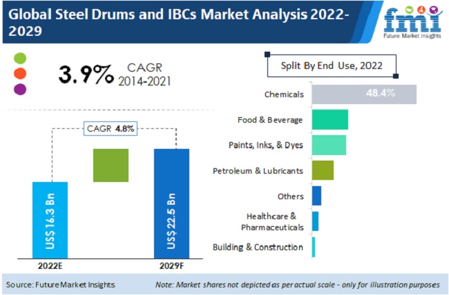Steel Drums & IBCs Market