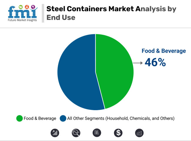 Steel Containers Market By End Use