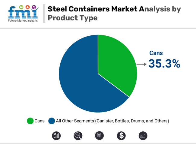 Steel Containers Market By Product Type