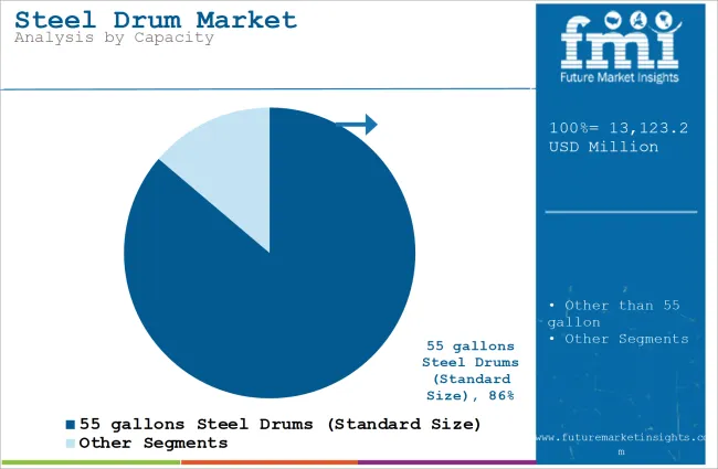 Steel Drum Market Analysis By Capacity