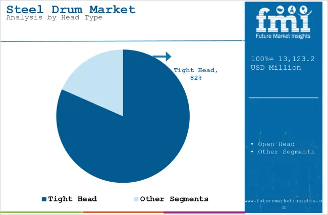 Steel Drum Market Analysis By Head Type