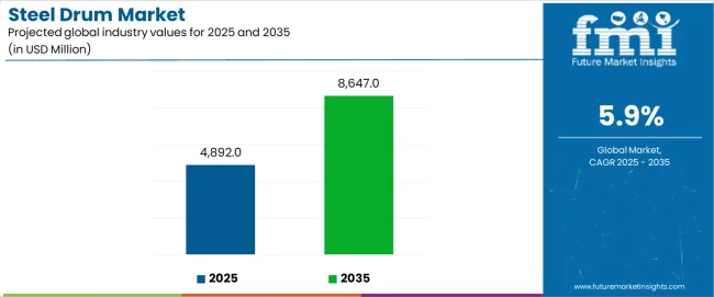 Steel Drum Market Industry Value Analysis