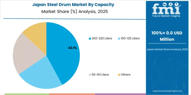 Steel Drum Market Japan Market Share Analysis By Capacity