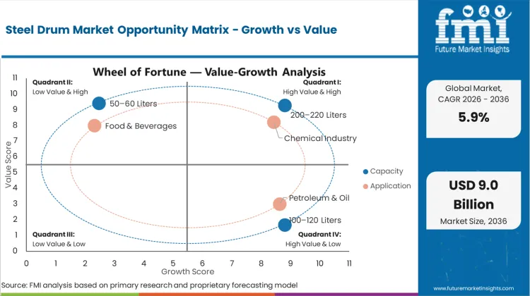 Steel Drum Market Opportunity Matrix Growth Vs Value