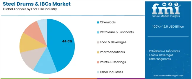 Steel Drums & Ibcs Market Analysis By End Use Industry