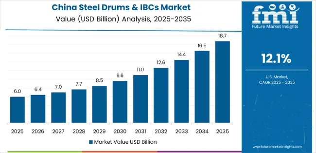 Steel Drums & Ibcs Market Country Value Analysis