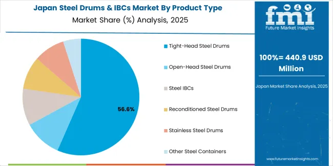 Steel Drums & Ibcs Market Japan Market Share Analysis By Product Type