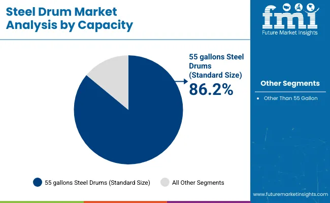 Steel Drums Market Analysis By Capacity