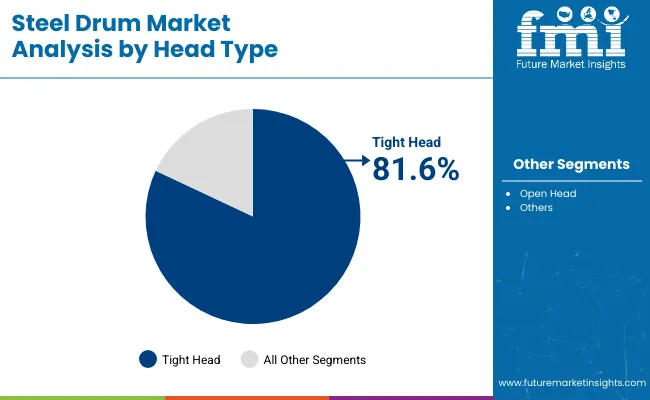 Steel Drums Market Analysis By Head Type