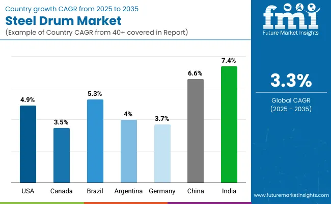 Steel Drums Market Country Wise Analysis