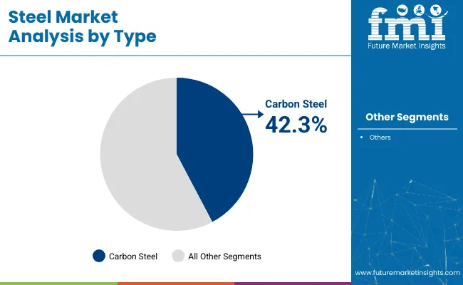 Steel Market Analysis By Type