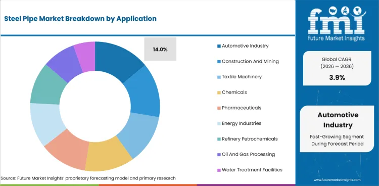 Steel Pipe Market Analysis By Application Steel Pipe Market Analysis By Application