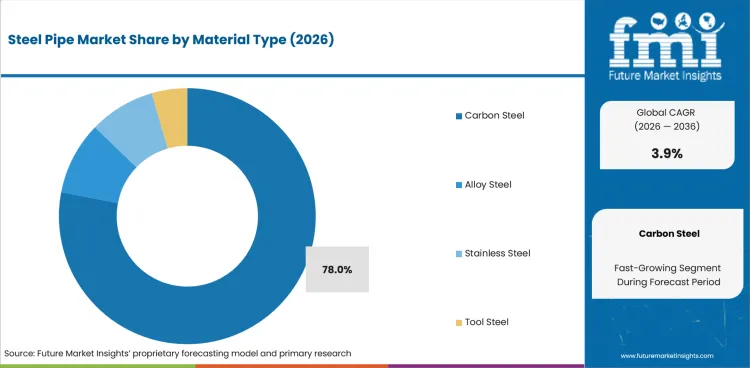 Steel Pipe Market Analysis By Material Type Steel Pipe Market Analysis By Material Type