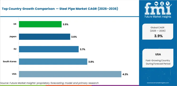 Steel Pipe Market Cagr Analysis By Country Steel Pipe Market Cagr Analysis By Country