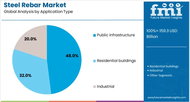 Steel Rebar Market Analysis By Application Type