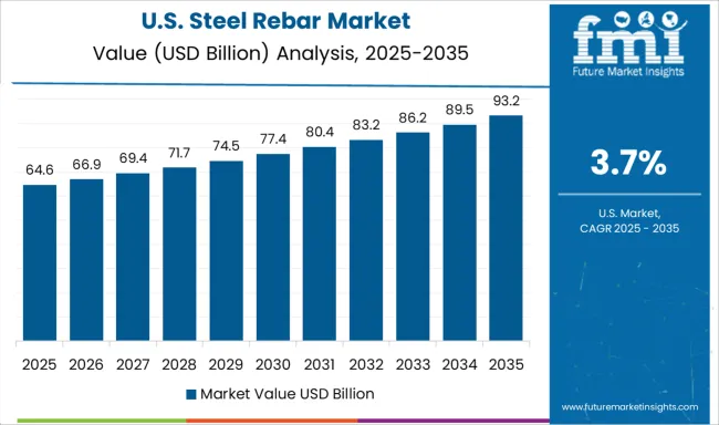 Steel Rebar Market Country Value Analysis