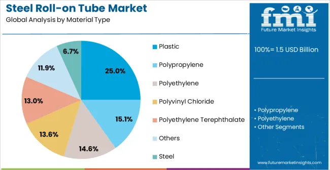 Steel Roll On Tube Market Analysis By Material Type