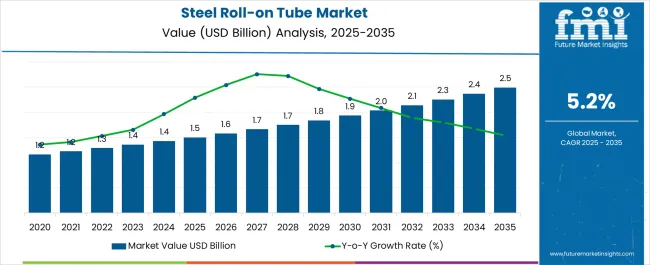Steel Roll On Tube Market Market Value Analysis