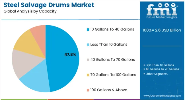 Steel Salvage Drums Market Analysis By Capacity Steel Salvage Drums Market Analysis By Capacity
