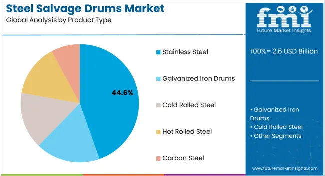 Steel Salvage Drums Market Analysis By Product Type Steel Salvage Drums Market Analysis By Product Type