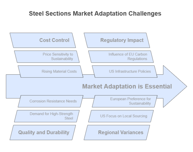 Steel Sections Market Adaptation Challenges