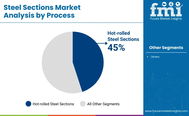 Steel Sections Market Analysis By Process