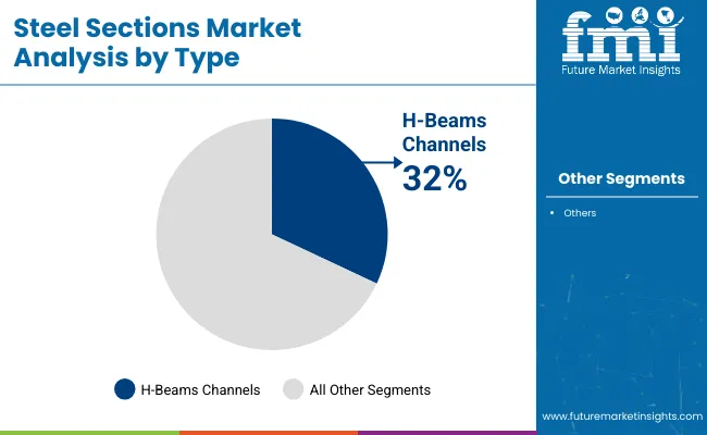 Steel Sections Market Analysis By Type