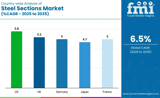 Steel Sections Market Country Wise Analysis