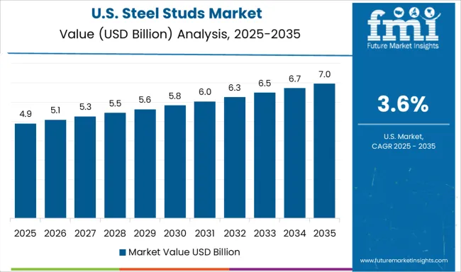 Steel Studs Market Country Value Analysis