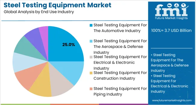 Steel Testing Equipment Market Analysis By End Use Industry Steel Testing Equipment Market Analysis By End Use Industry