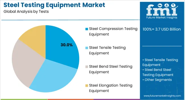 Steel Testing Equipment Market Analysis By Tests Steel Testing Equipment Market Analysis By Tests