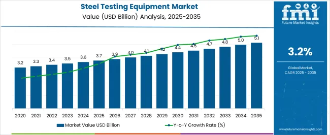 Steel Testing Equipment Market Market Value Analysis Steel Testing Equipment Market Market Value Analysis