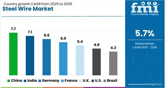 Steel Wire Market Cagr Analysis By Country