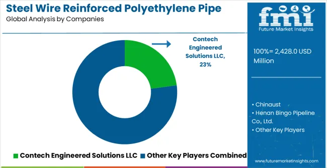 Steel Wire Reinforced Polyethylene Pipe Market Analysis By Company