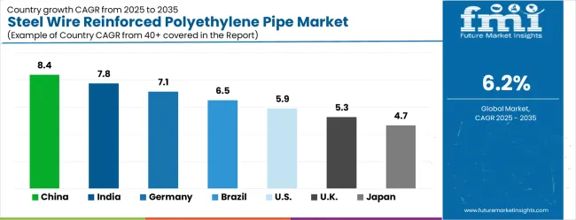 Steel Wire Reinforced Polyethylene Pipe Market Cagr Analysis By Country
