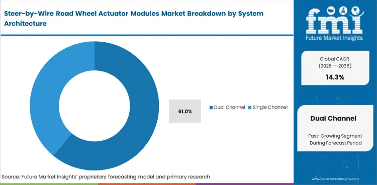 Steer By Wire Road Wheel Actuator Modules Market Analysis By System Architecture 