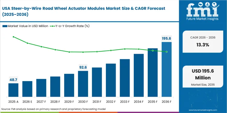 Steer By Wire Road Wheel Actuator Modules Market Country Value Analysis