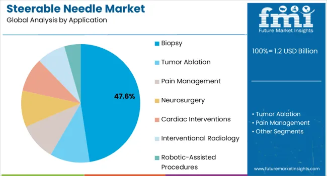 Steerable Needle Market Analysis By Application