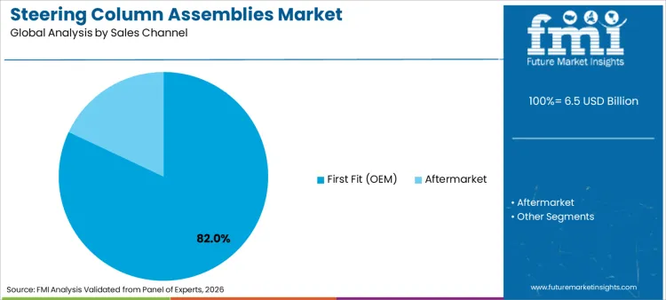 Steering Column Assemblies Market Analysis By Sales Channel