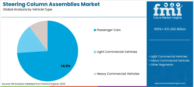 Steering Column Assemblies Market Analysis By Vehicle Type