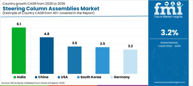Steering Column Assemblies Market Cagr Analysis By Country