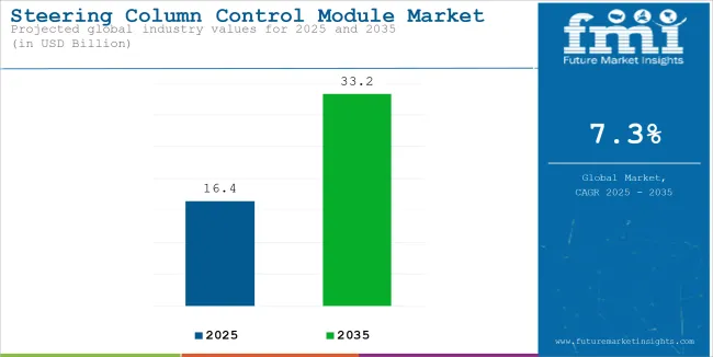 Steering Column Control Module Market