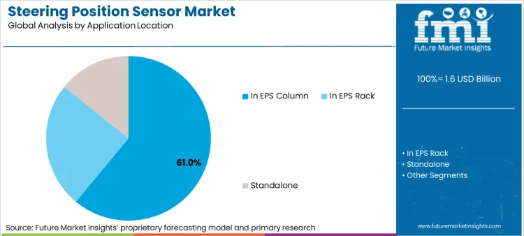 Steering Position Sensor Market Analysis By Application Location Steering Position Sensor Market Analysis By Application Location