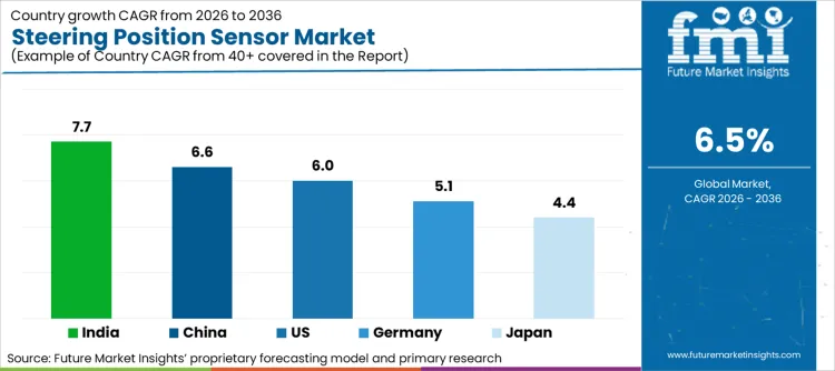 Steering Position Sensor Market Cagr Analysis By Country Steering Position Sensor Market Cagr Analysis By Country