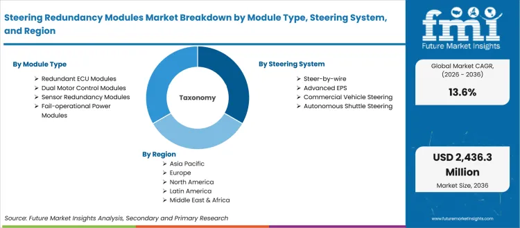 Steering Redundancy Modules Market Breakdown By Module Type, Steering System, And Region Steering Redundancy Modules Market Breakdown By Module Type, Steering System, And Region
