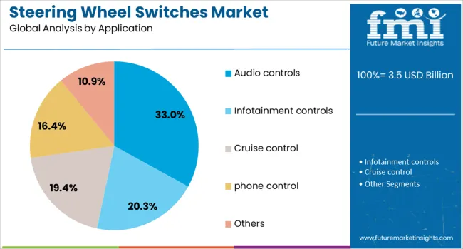 Steering Wheel Switches Market Analysis By Application