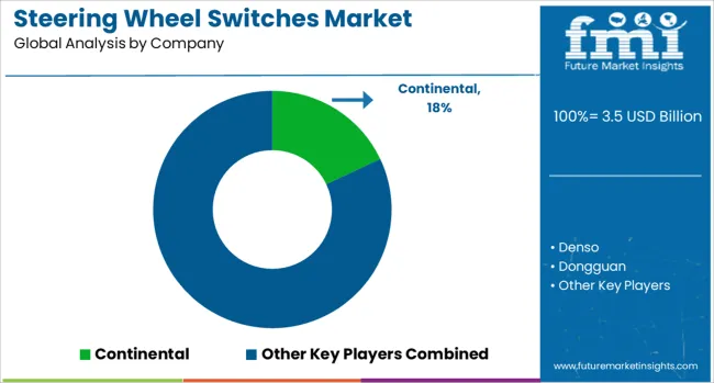 Steering Wheel Switches Market Analysis By Company