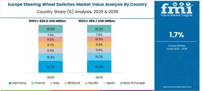 Steering Wheel Switches Market Europe Country Market Share Analysis, 2025 & 2035
