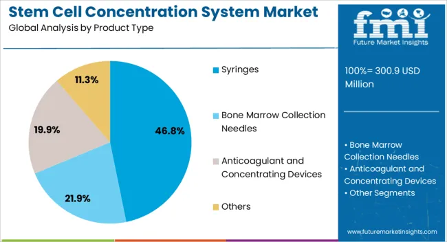 Stem Cell Concentration System Market Analysis By Product Type