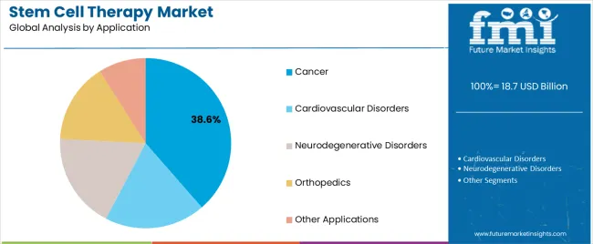 Stem Cell Therapy Market Analysis By Application Stem Cell Therapy Market Analysis By Application